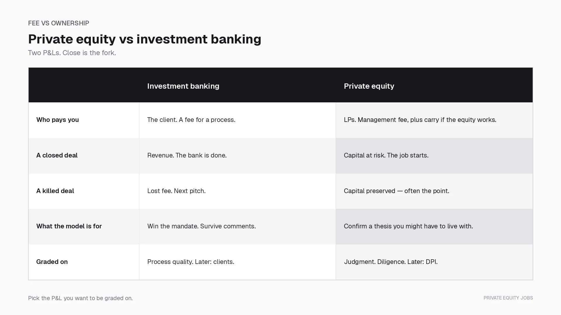 Fee versus ownership: investment banking sells a process for a fee, private equity buys a company and lives with it