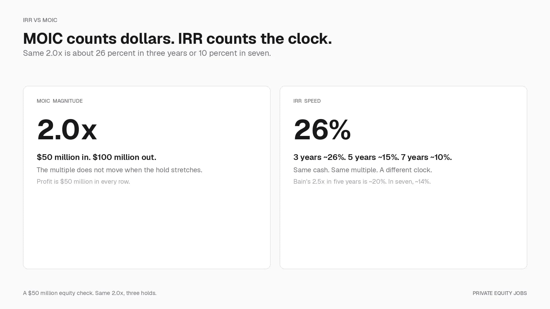 IRR vs MOIC: How Private Equity Scores a Deal