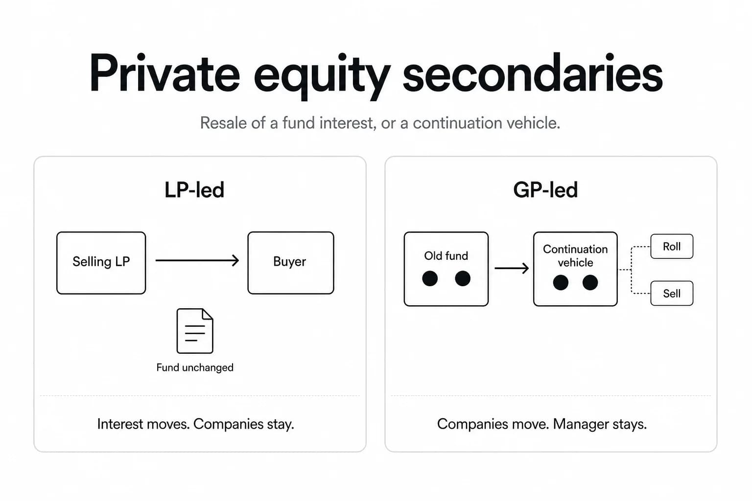 Private Equity Secondaries